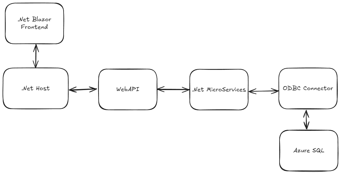 A design detailing specific systems involved in the overall architecture