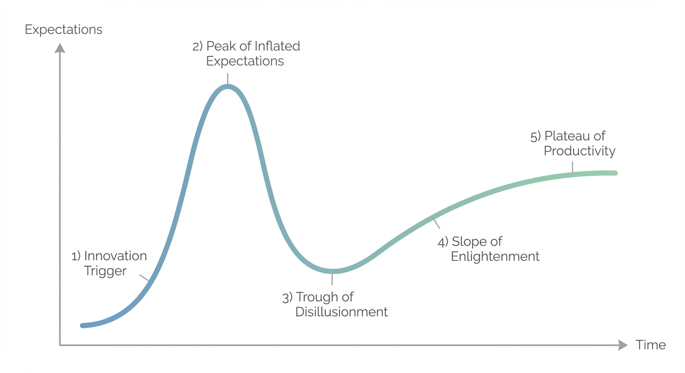 Hype cycle diagram